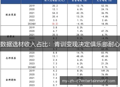 数据选材收入占比:青训变现决定俱乐部耐心 数据选材收入占比:青训变现决定俱乐部耐心